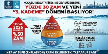 Kocaeli’de Su Tarifesine Dev Düzenleme Yüzde 30 Zam ve Yeni '3. Kademe' Dönemi Başlıyor!